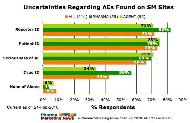 AE Reporting Uncertainties