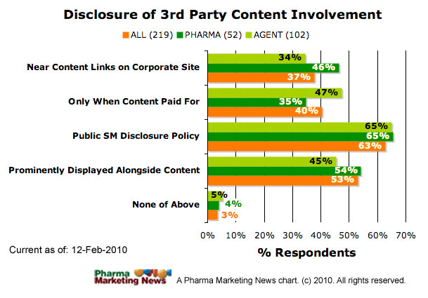 Disclosure of 3rd Party Content Involvement