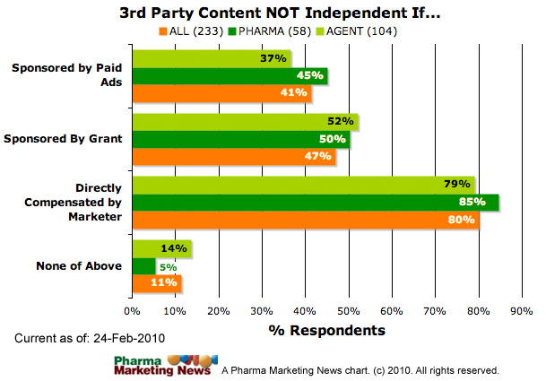 Non-independence of third-party content