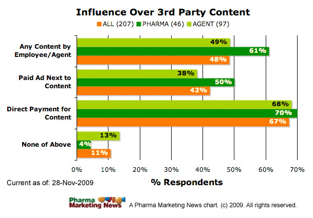 Substantive Influence over Content