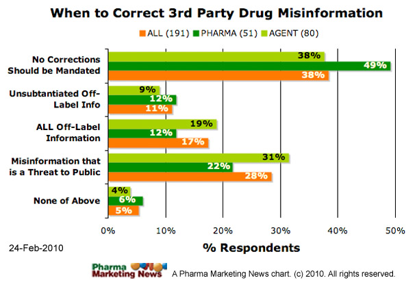 When to Correct 3rd Party Drug Misinformation