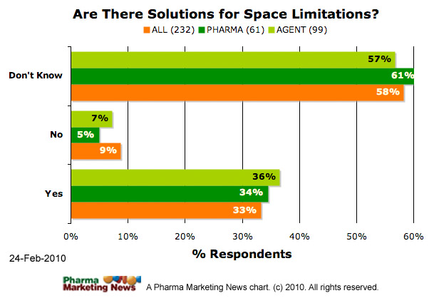 Regulatory Solutions to Overcoming Space Limitations in Pharma SM Communications