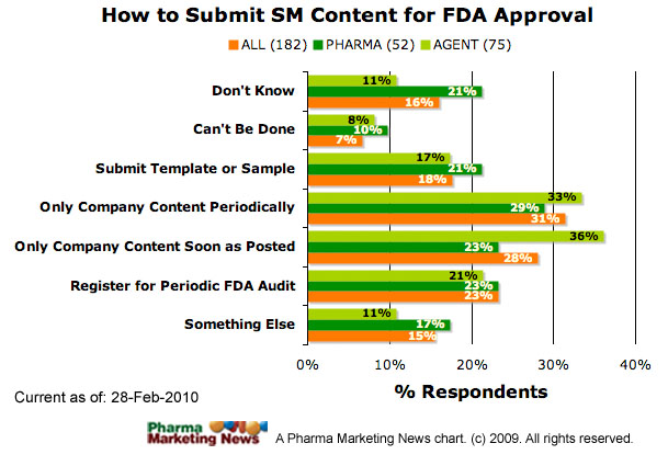 How to Submit SM Content for FDA Approval