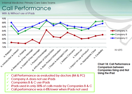 Call Performance with and without iPAD