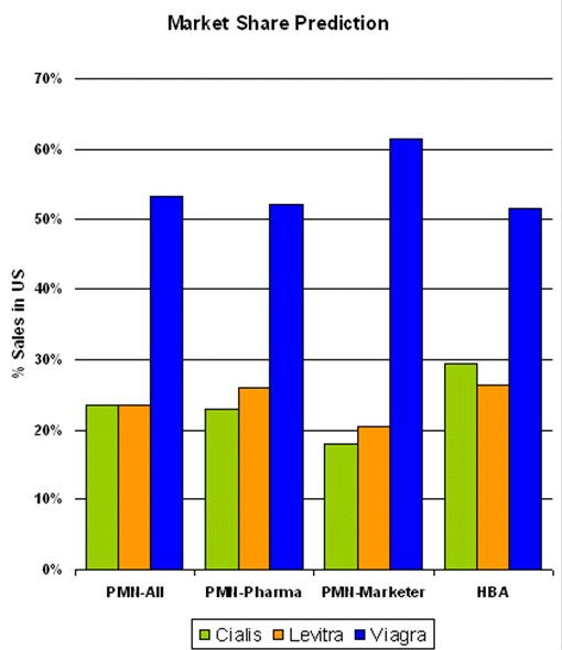 ED Drug Market Share Prediction