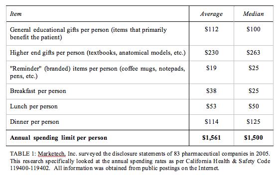 Pharma Spending on Gifts to Docs